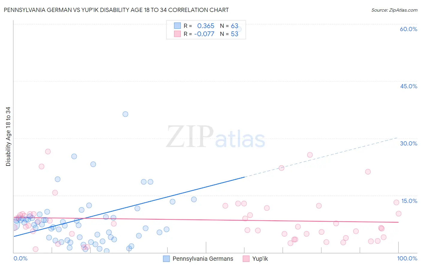 Pennsylvania German vs Yup'ik Disability Age 18 to 34