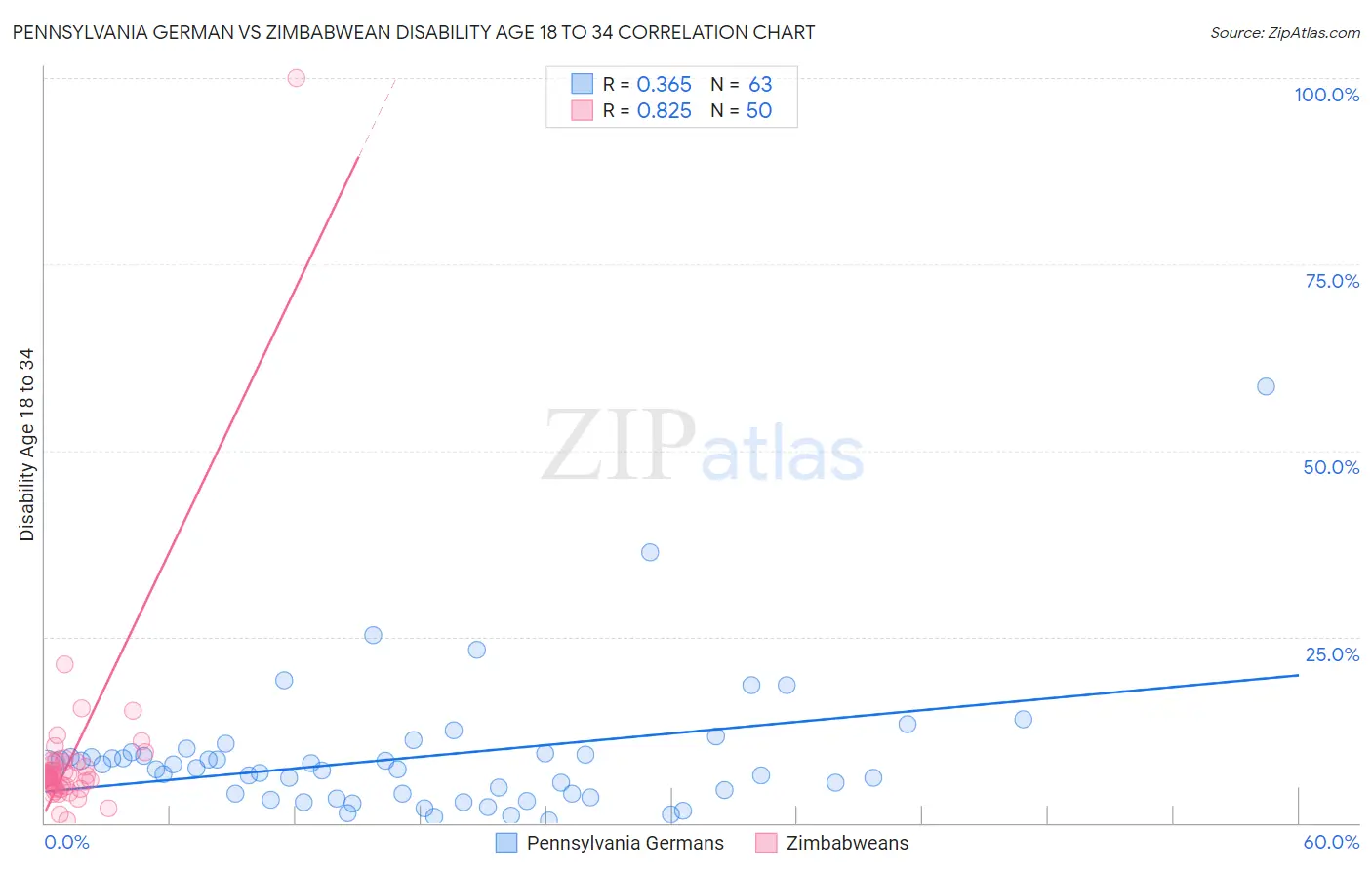 Pennsylvania German vs Zimbabwean Disability Age 18 to 34