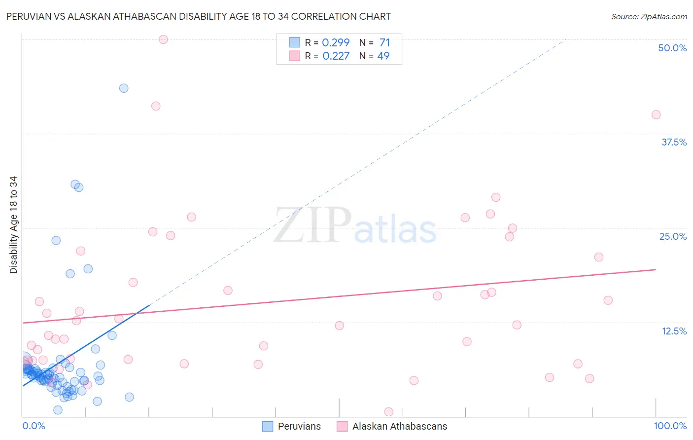 Peruvian vs Alaskan Athabascan Disability Age 18 to 34