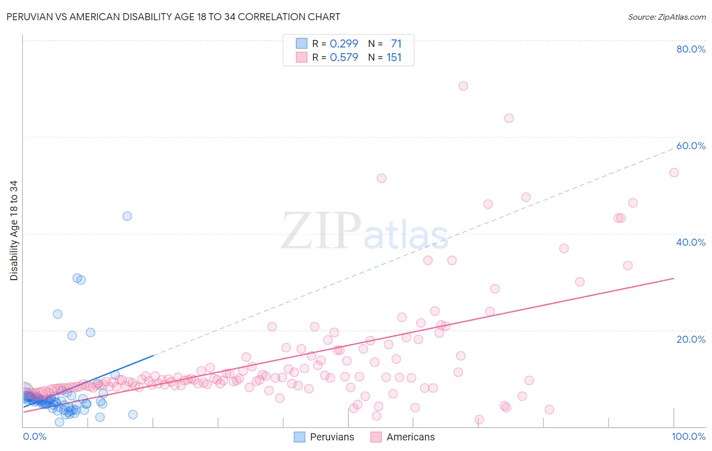 Peruvian vs American Disability Age 18 to 34