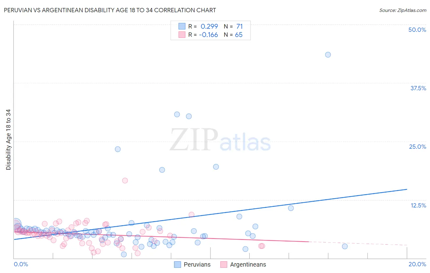 Peruvian vs Argentinean Disability Age 18 to 34