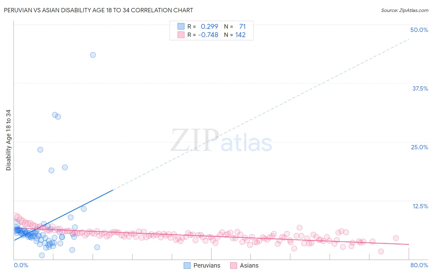 Peruvian vs Asian Disability Age 18 to 34