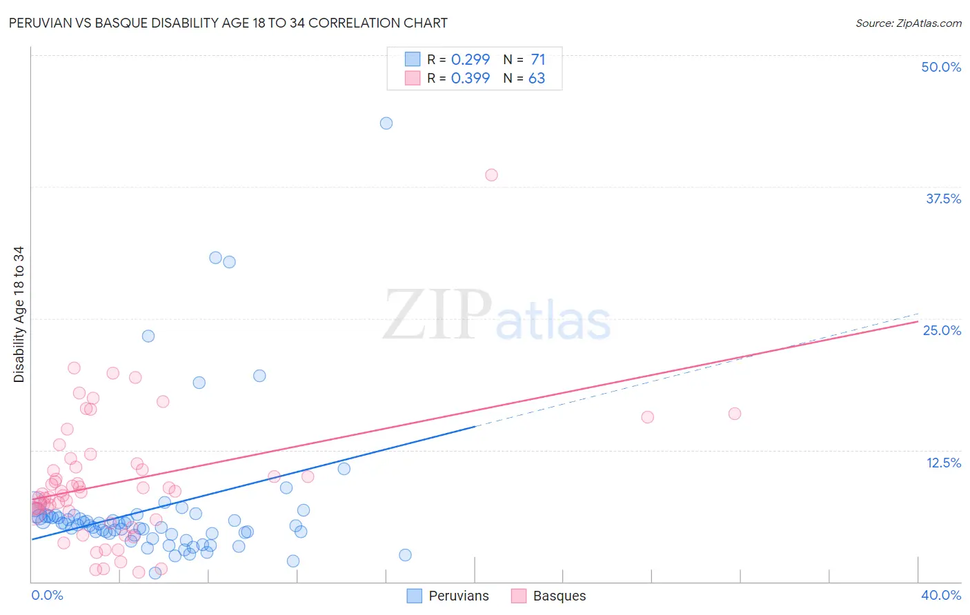 Peruvian vs Basque Disability Age 18 to 34