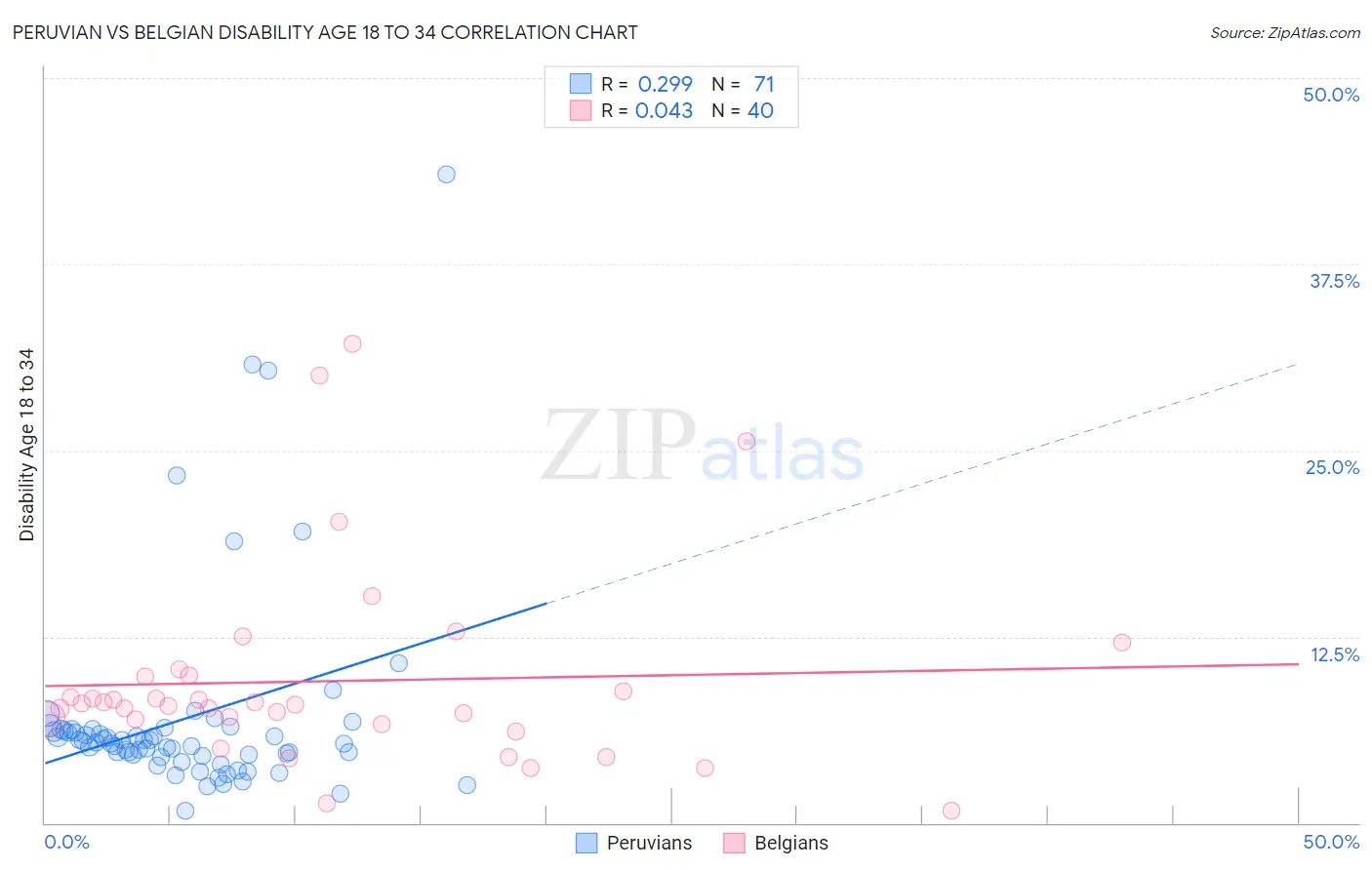 Peruvian vs Belgian Disability Age 18 to 34