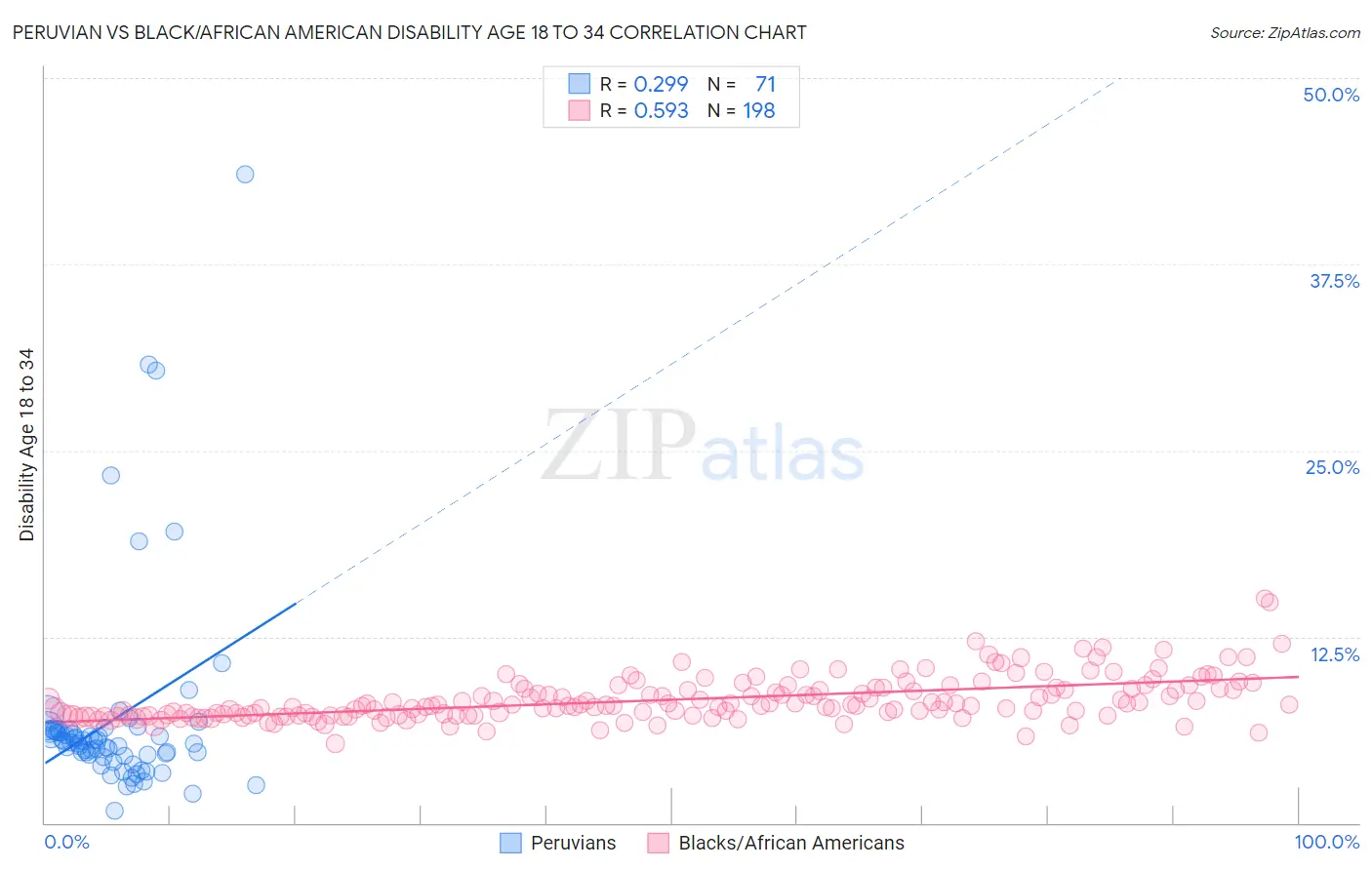 Peruvian vs Black/African American Disability Age 18 to 34