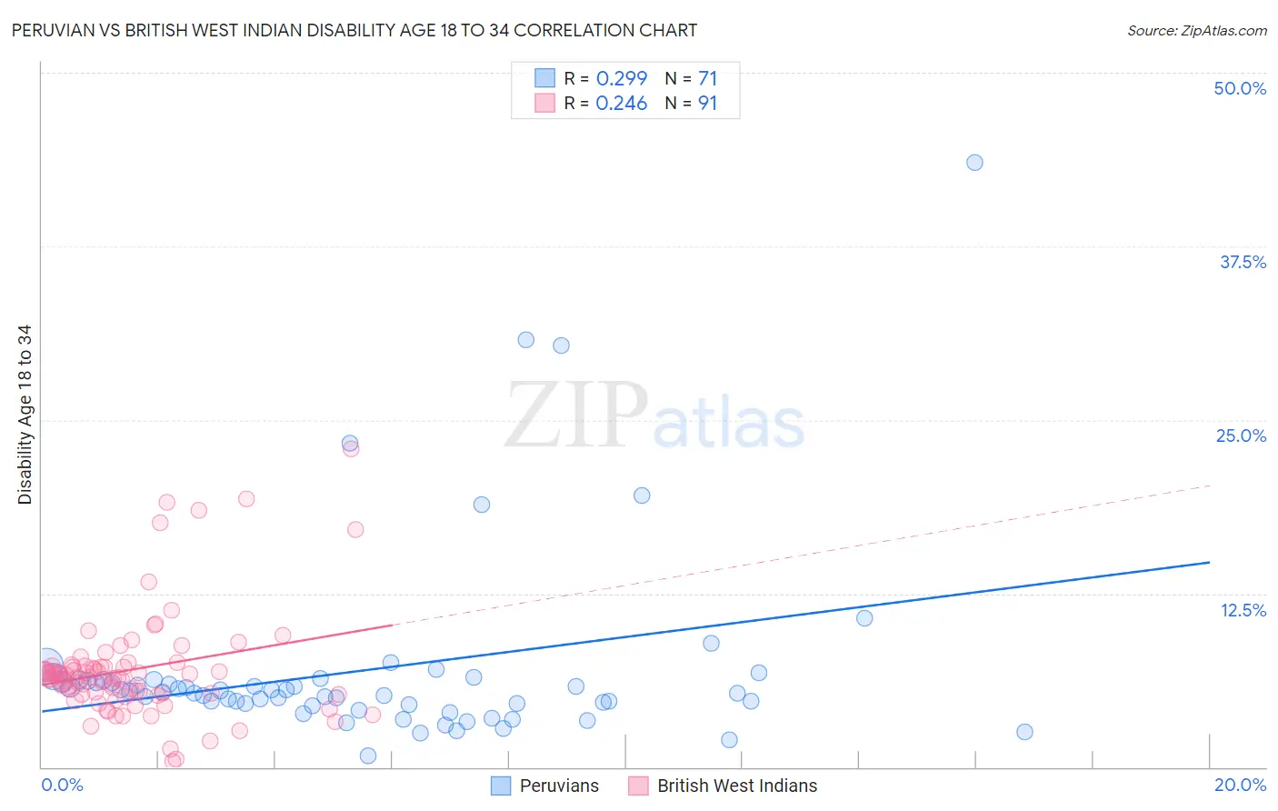 Peruvian vs British West Indian Disability Age 18 to 34