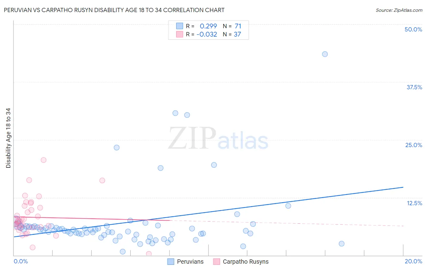 Peruvian vs Carpatho Rusyn Disability Age 18 to 34