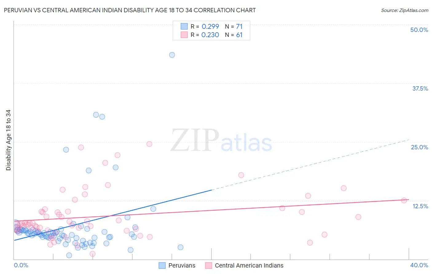 Peruvian vs Central American Indian Disability Age 18 to 34