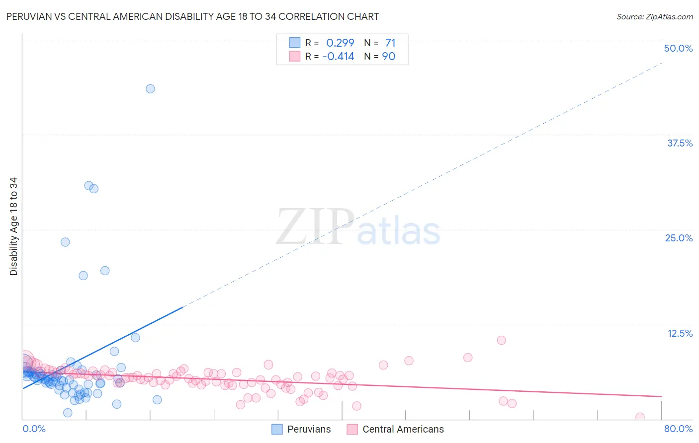 Peruvian vs Central American Disability Age 18 to 34