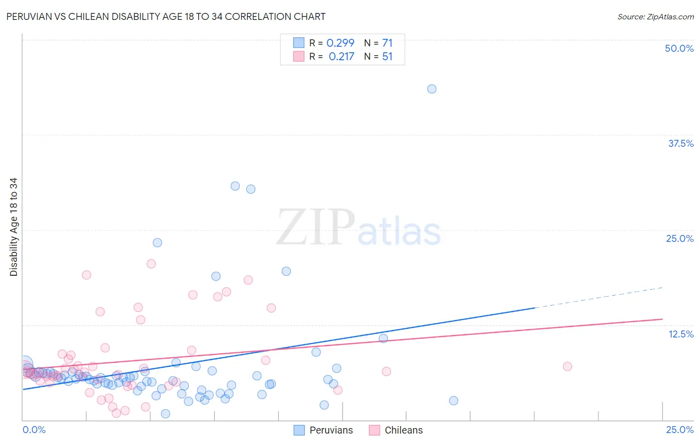 Peruvian vs Chilean Disability Age 18 to 34