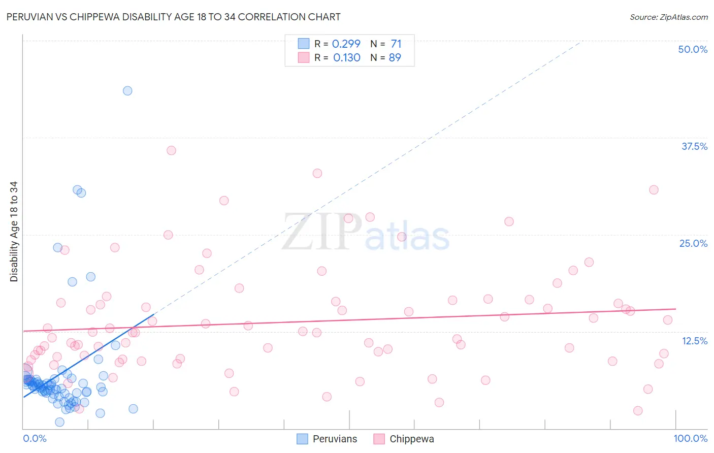 Peruvian vs Chippewa Disability Age 18 to 34