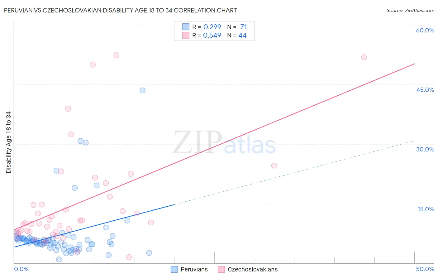 Peruvian vs Czechoslovakian Disability Age 18 to 34