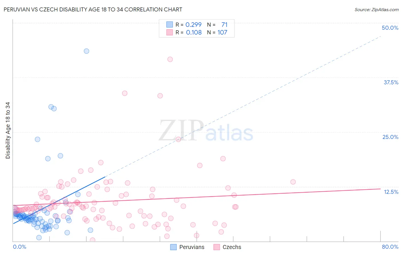 Peruvian vs Czech Disability Age 18 to 34