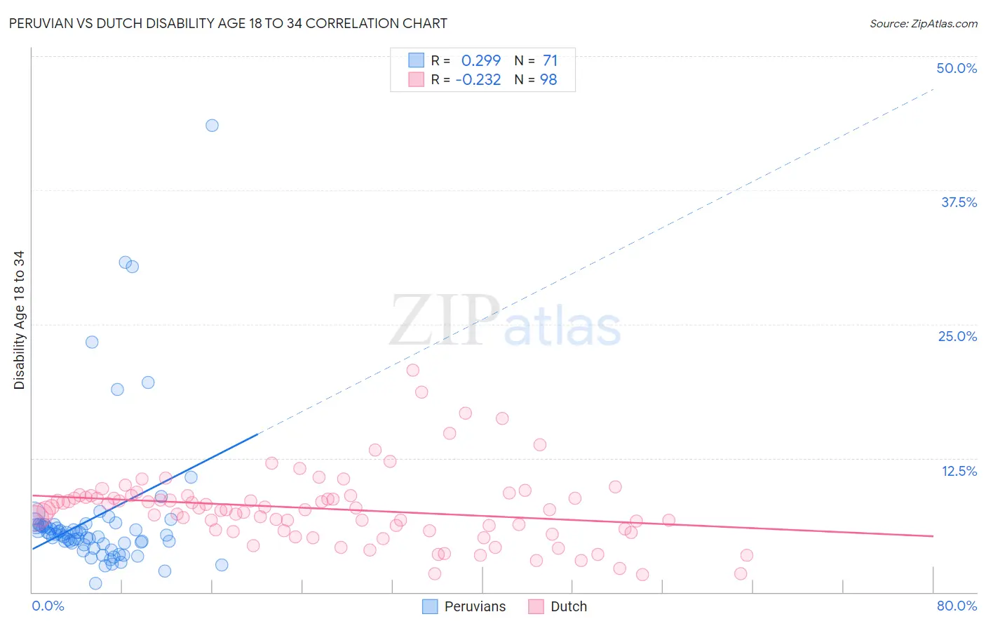 Peruvian vs Dutch Disability Age 18 to 34