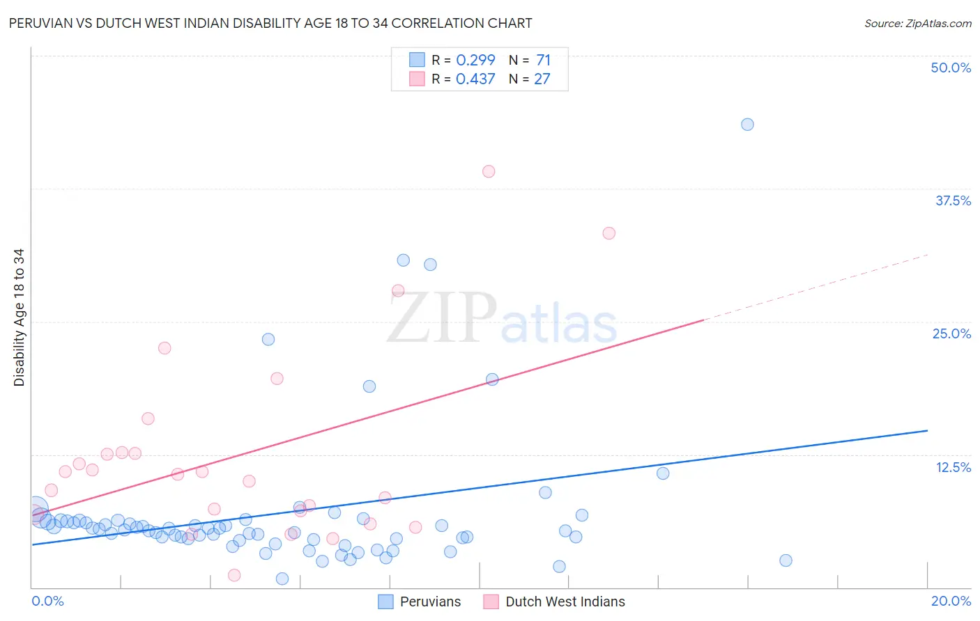 Peruvian vs Dutch West Indian Disability Age 18 to 34