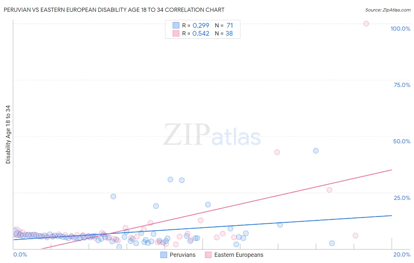 Peruvian vs Eastern European Disability Age 18 to 34