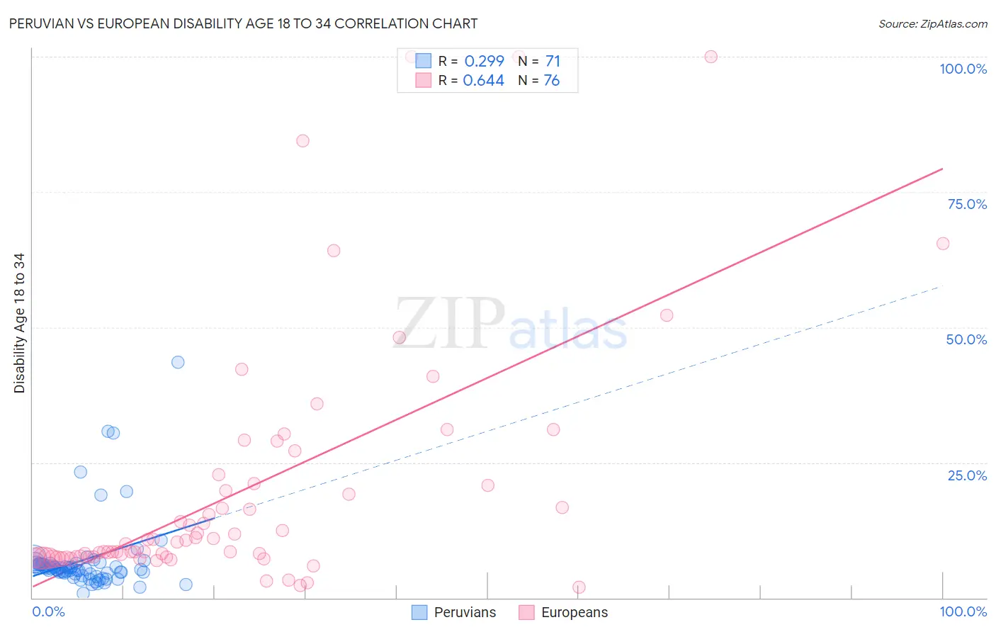 Peruvian vs European Disability Age 18 to 34