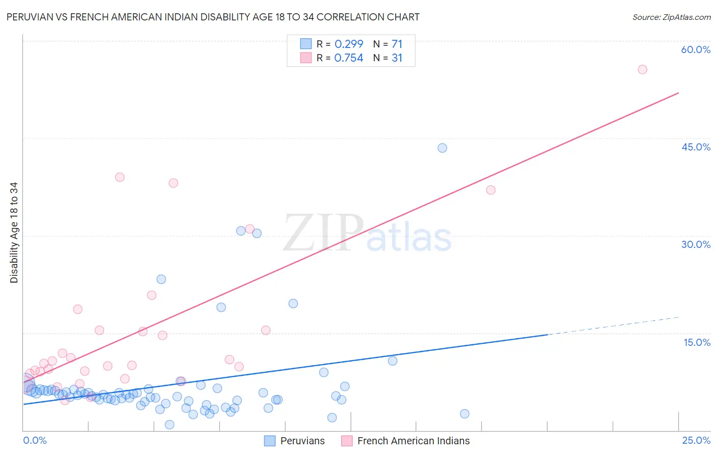 Peruvian vs French American Indian Disability Age 18 to 34