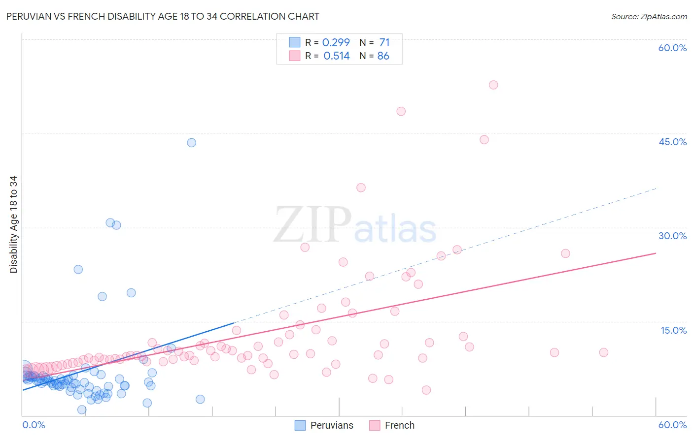 Peruvian vs French Disability Age 18 to 34