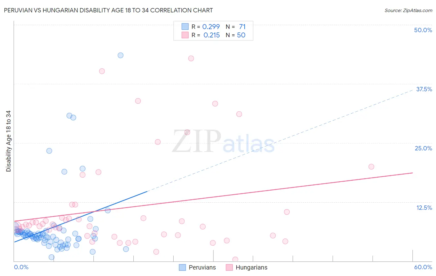 Peruvian vs Hungarian Disability Age 18 to 34