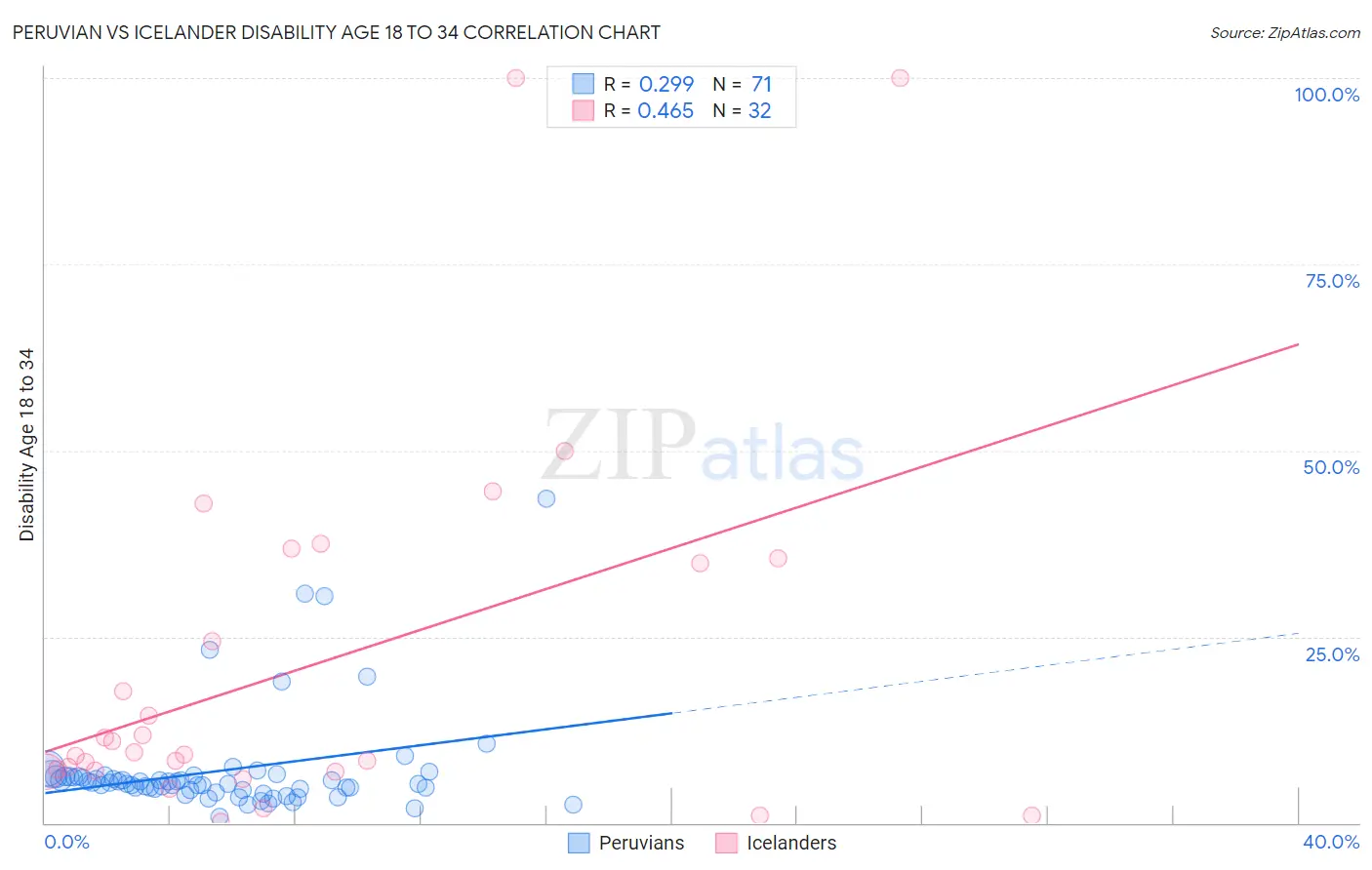 Peruvian vs Icelander Disability Age 18 to 34