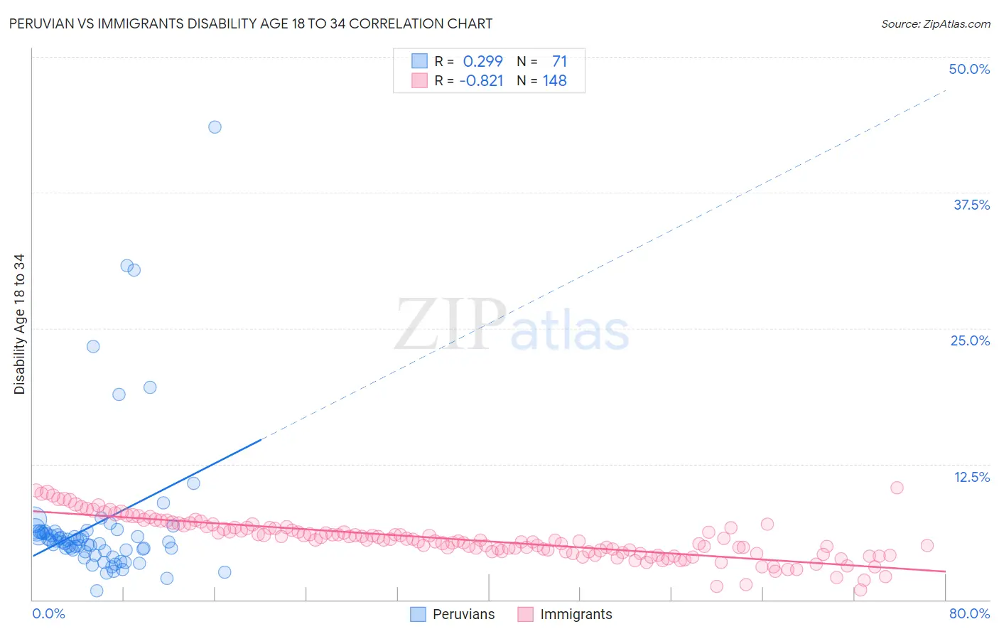 Peruvian vs Immigrants Disability Age 18 to 34
