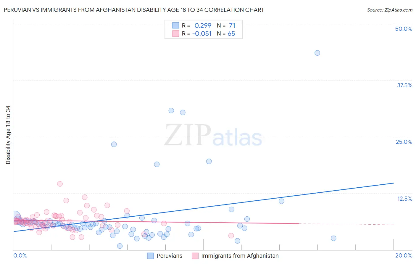Peruvian vs Immigrants from Afghanistan Disability Age 18 to 34