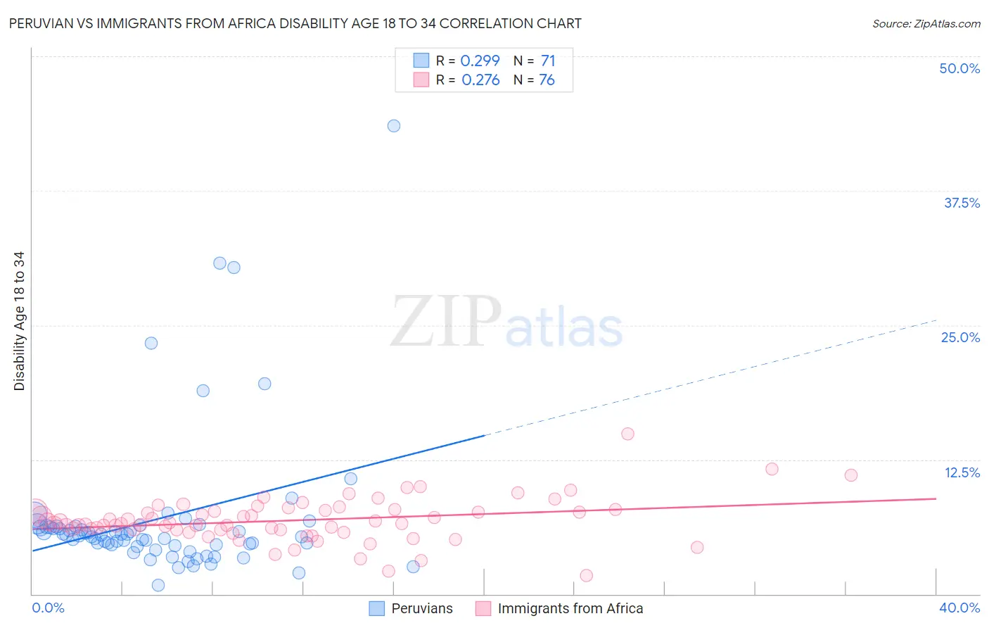 Peruvian vs Immigrants from Africa Disability Age 18 to 34