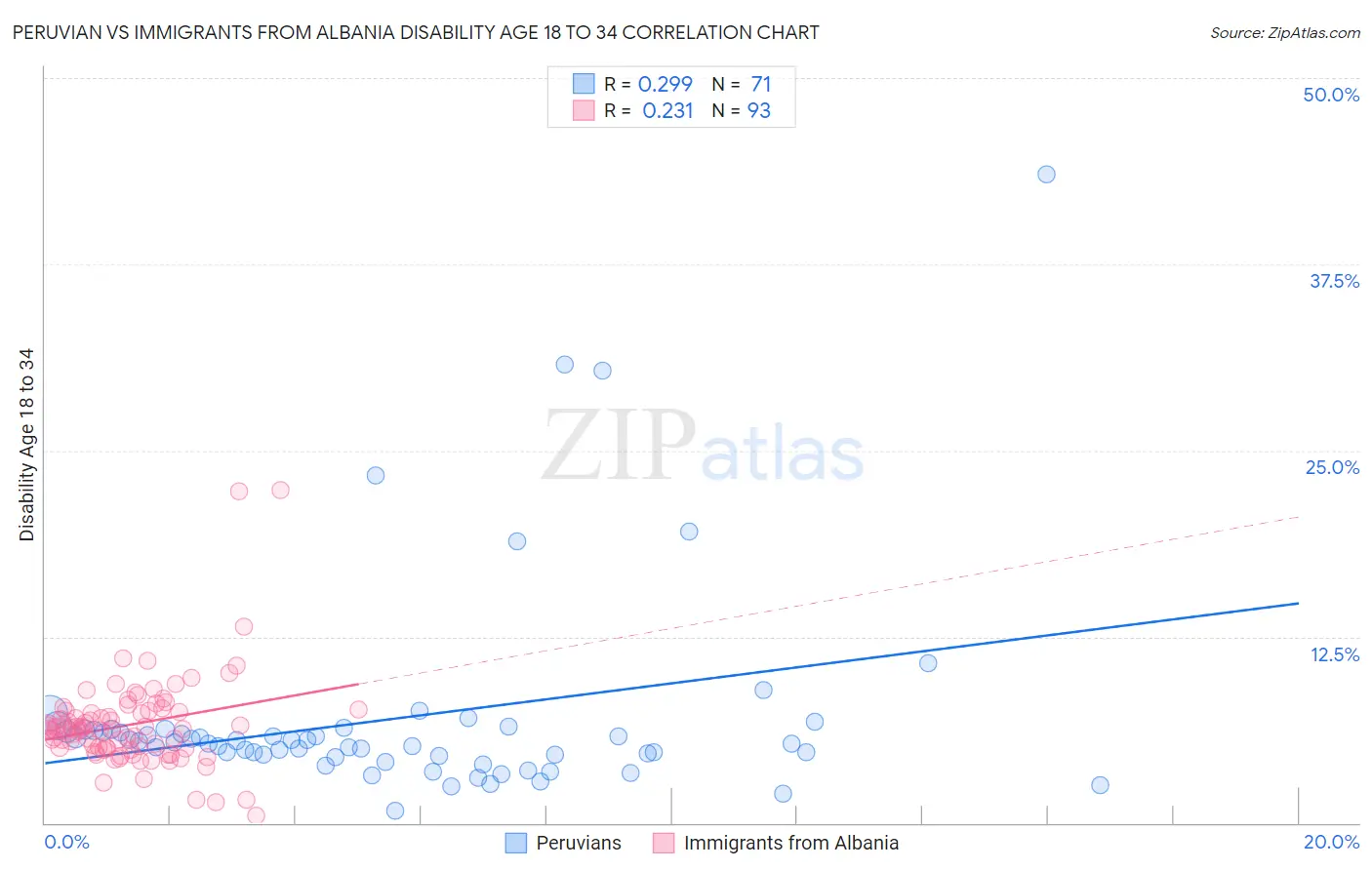 Peruvian vs Immigrants from Albania Disability Age 18 to 34