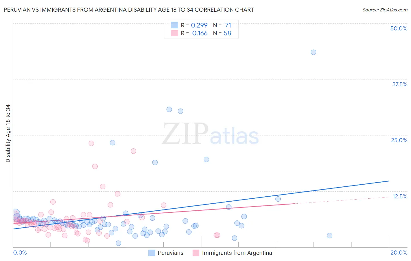 Peruvian vs Immigrants from Argentina Disability Age 18 to 34
