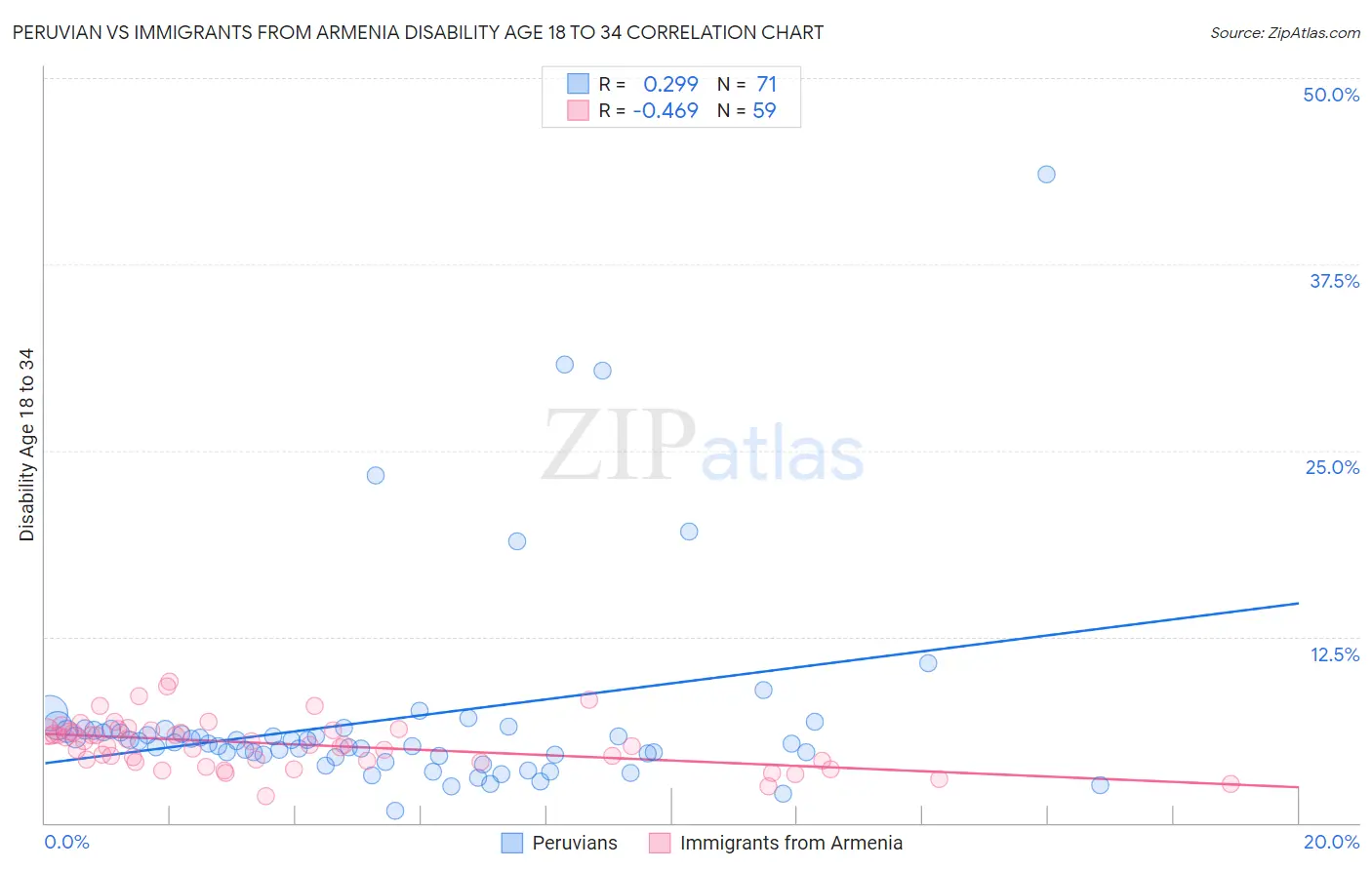 Peruvian vs Immigrants from Armenia Disability Age 18 to 34