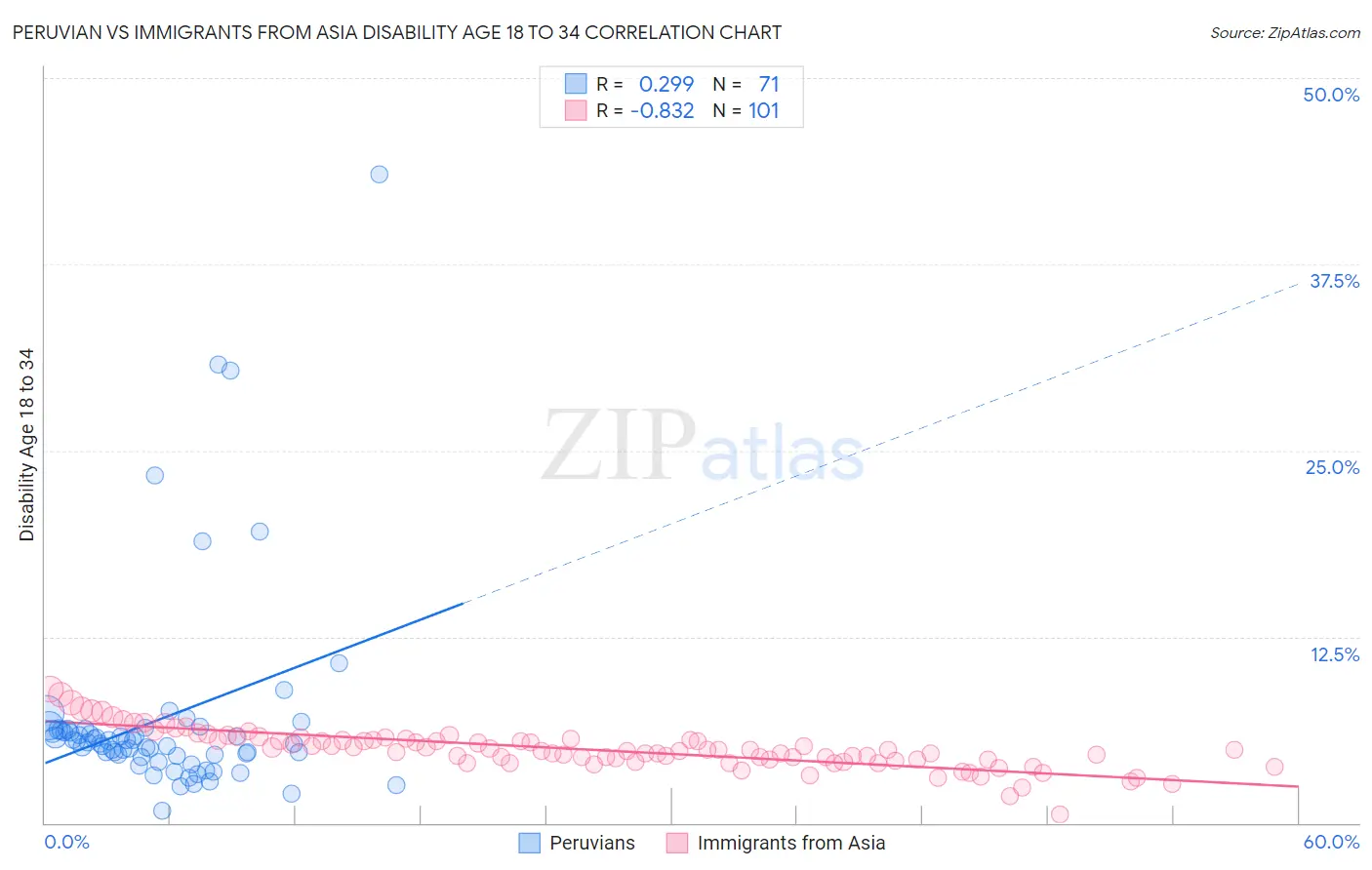 Peruvian vs Immigrants from Asia Disability Age 18 to 34