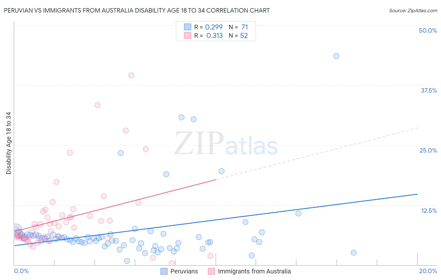Peruvian vs Immigrants from Australia Disability Age 18 to 34