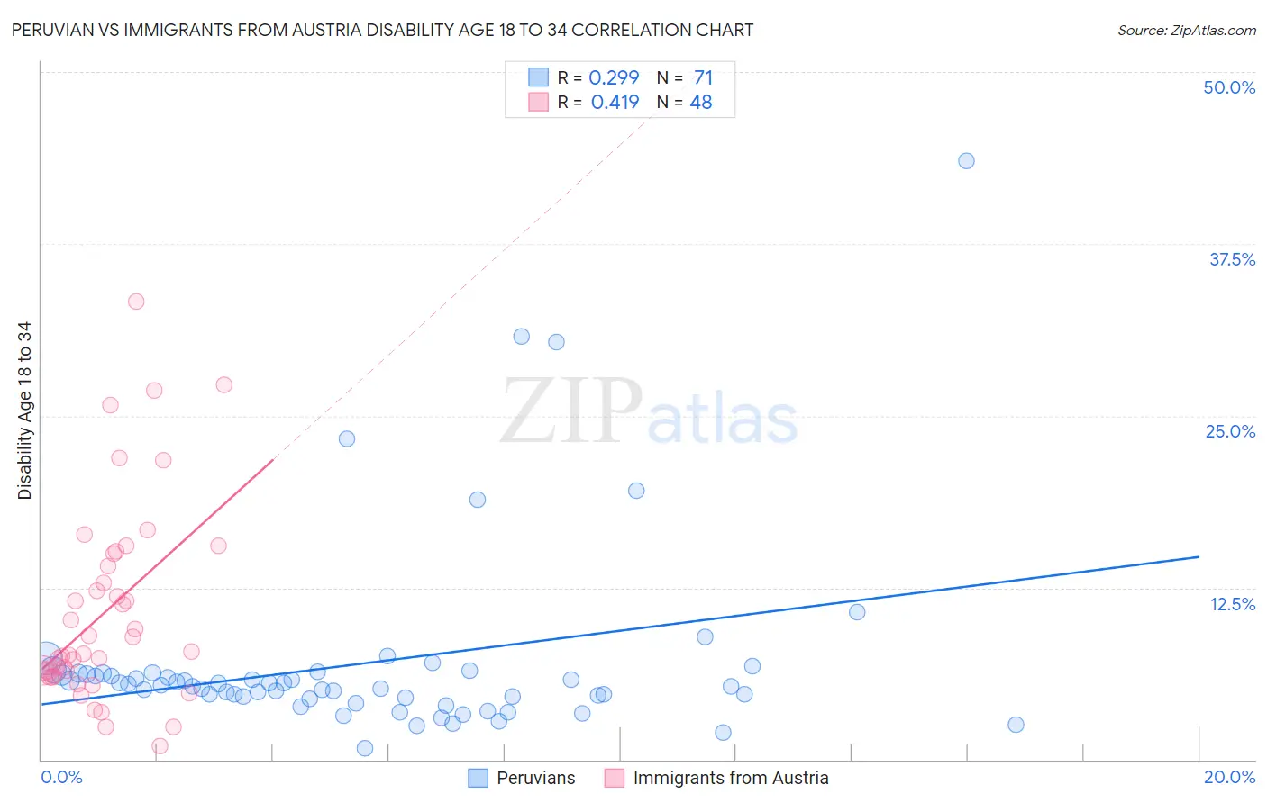 Peruvian vs Immigrants from Austria Disability Age 18 to 34