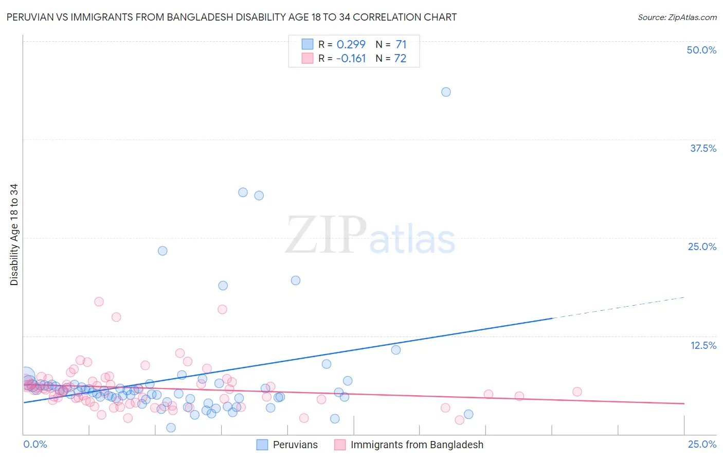 Peruvian vs Immigrants from Bangladesh Disability Age 18 to 34