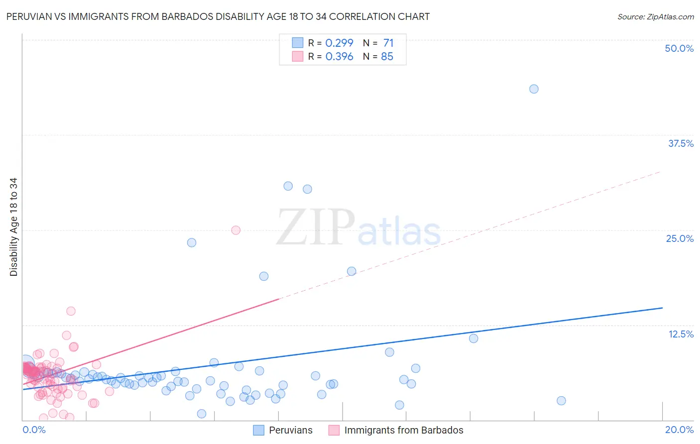 Peruvian vs Immigrants from Barbados Disability Age 18 to 34