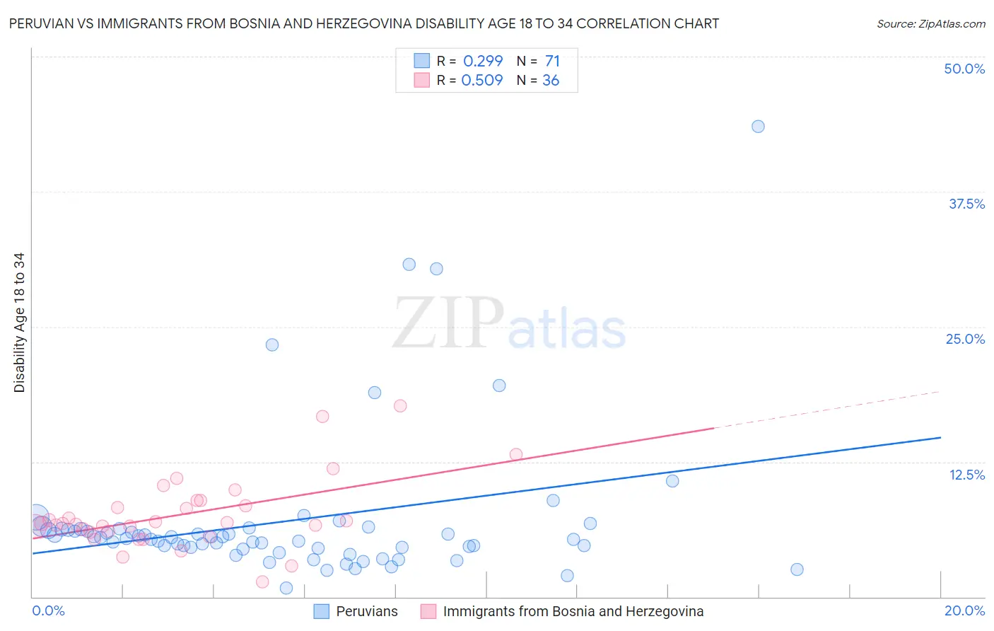Peruvian vs Immigrants from Bosnia and Herzegovina Disability Age 18 to 34