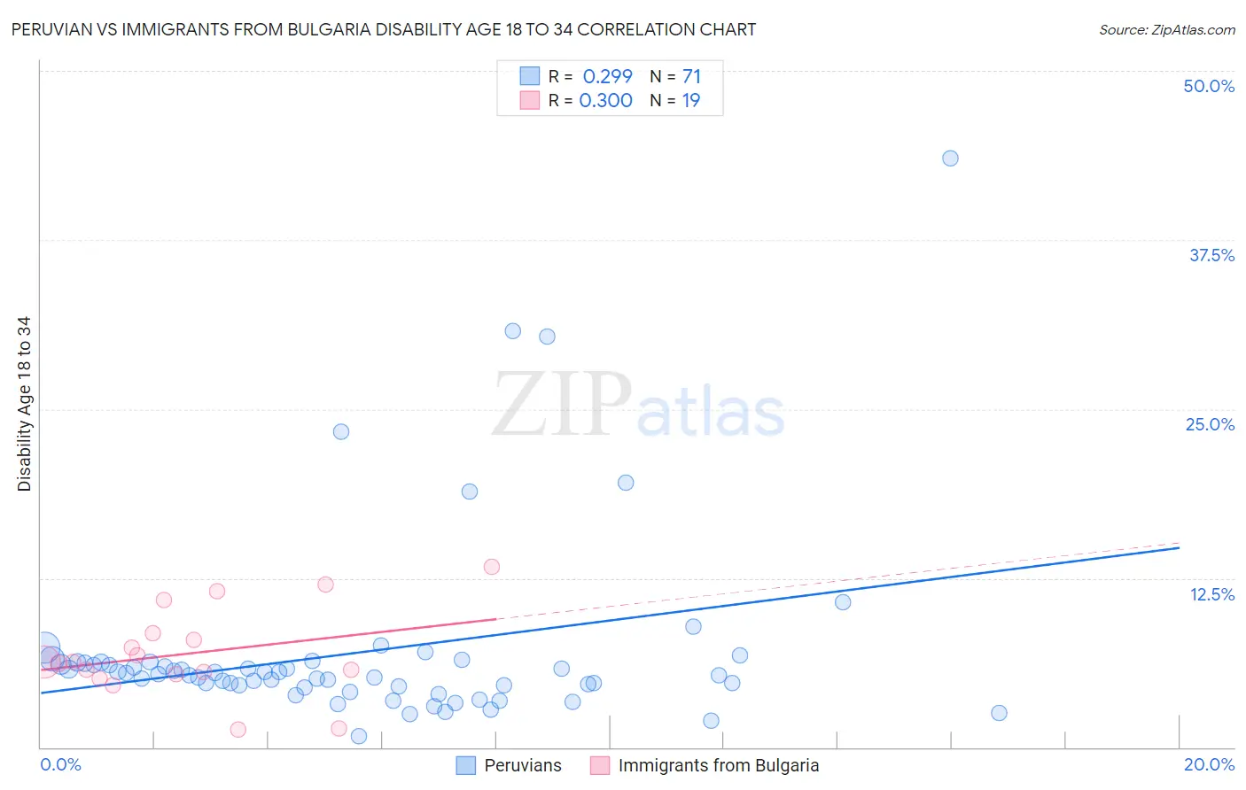 Peruvian vs Immigrants from Bulgaria Disability Age 18 to 34