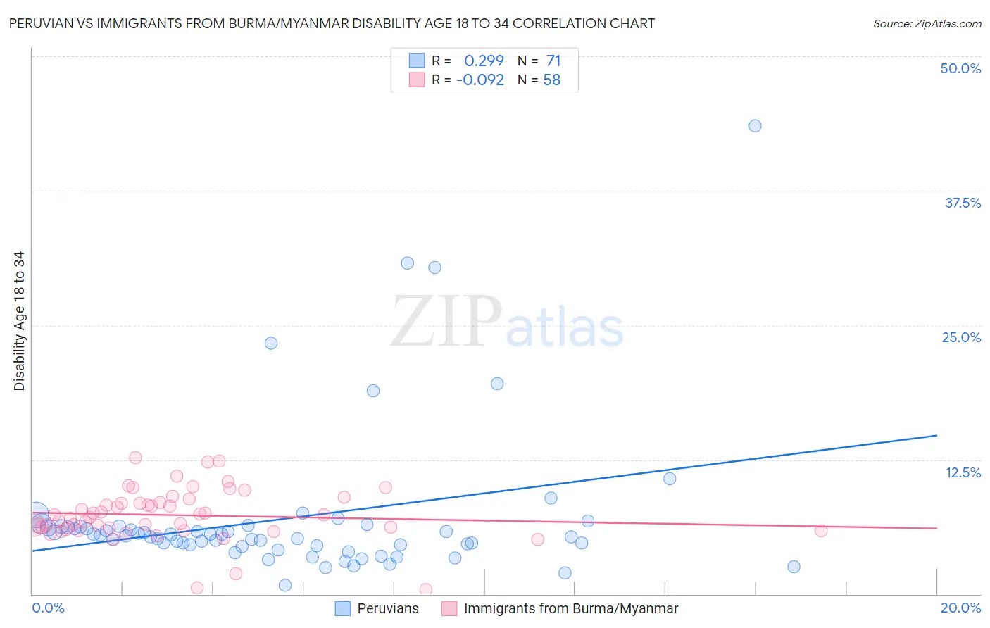 Peruvian vs Immigrants from Burma/Myanmar Disability Age 18 to 34