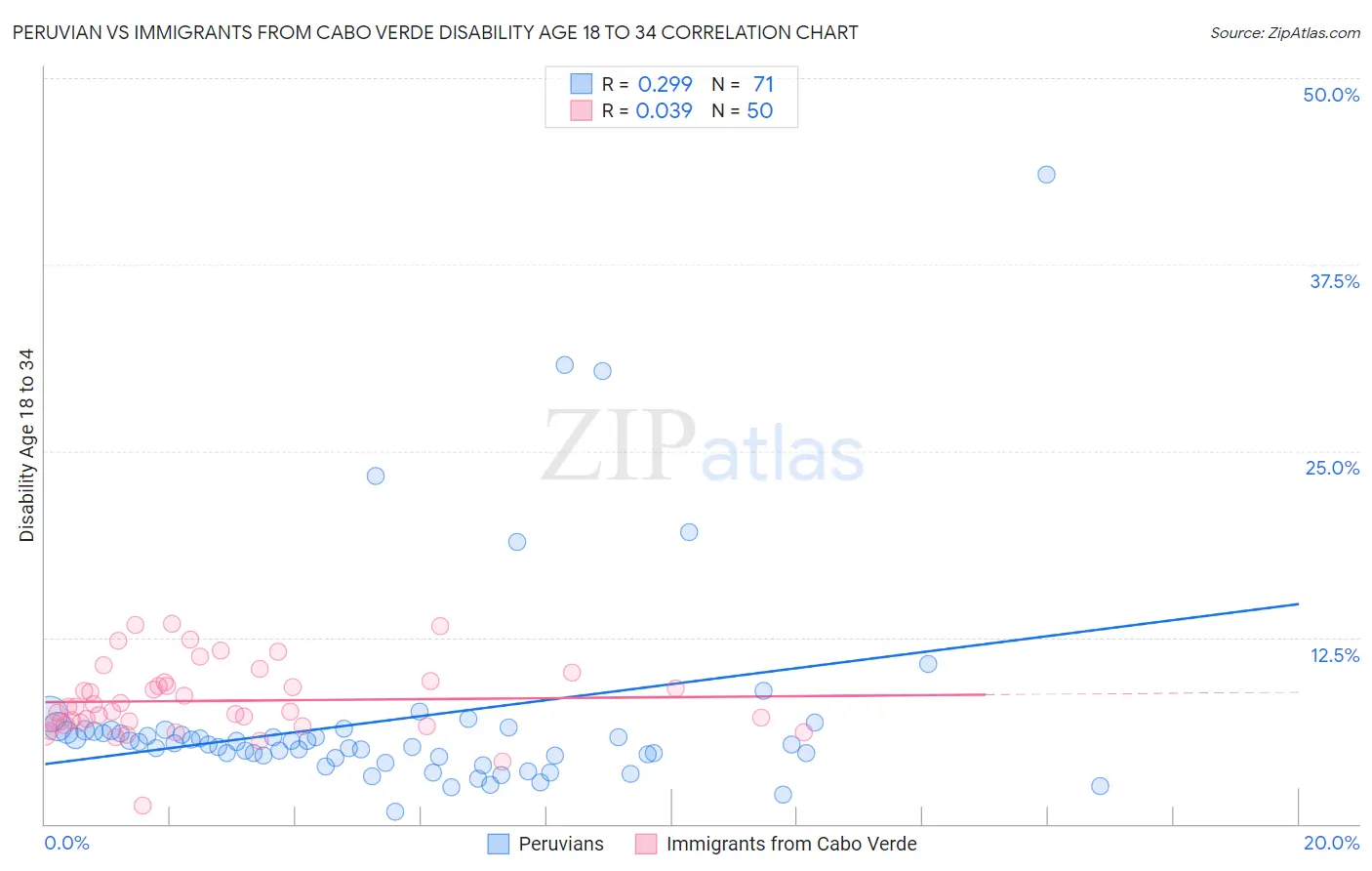 Peruvian vs Immigrants from Cabo Verde Disability Age 18 to 34
