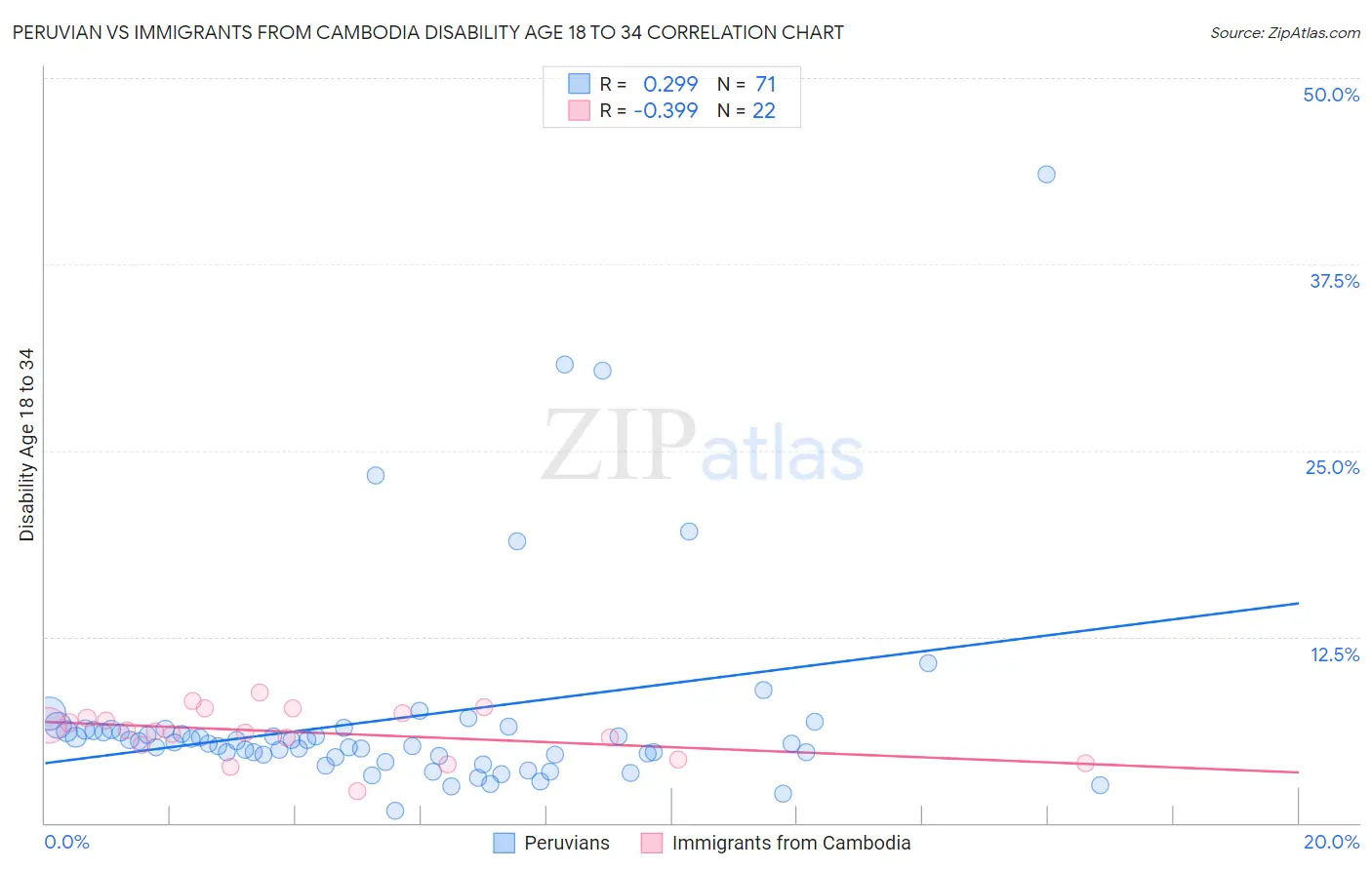 Peruvian vs Immigrants from Cambodia Disability Age 18 to 34