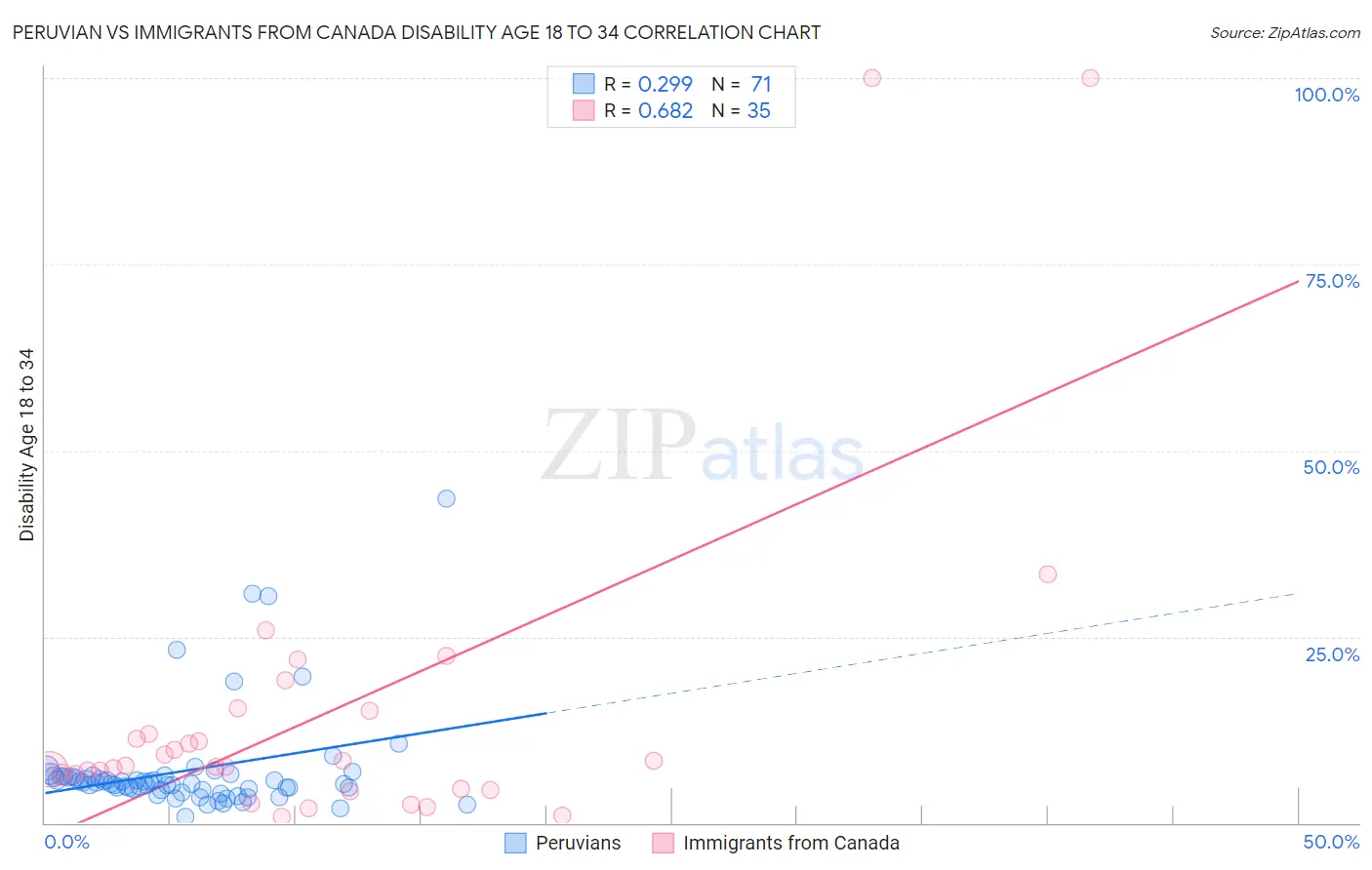 Peruvian vs Immigrants from Canada Disability Age 18 to 34