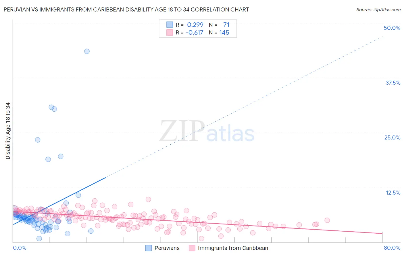 Peruvian vs Immigrants from Caribbean Disability Age 18 to 34