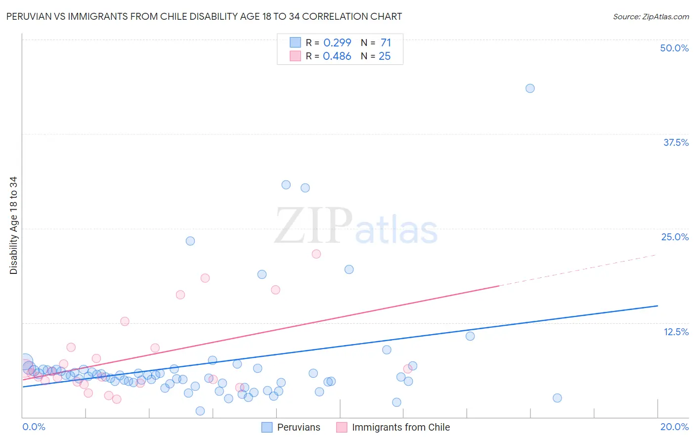 Peruvian vs Immigrants from Chile Disability Age 18 to 34