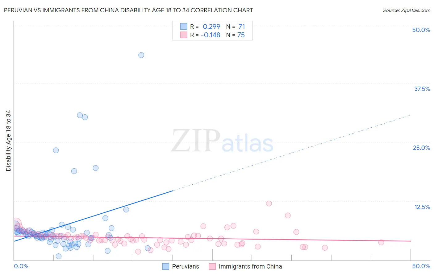Peruvian vs Immigrants from China Disability Age 18 to 34