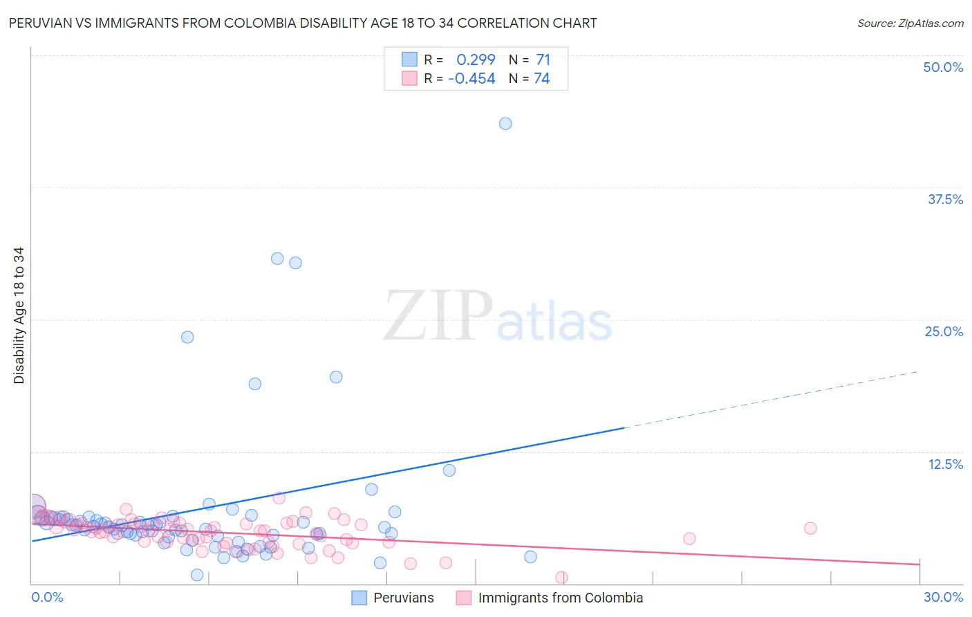 Peruvian vs Immigrants from Colombia Disability Age 18 to 34