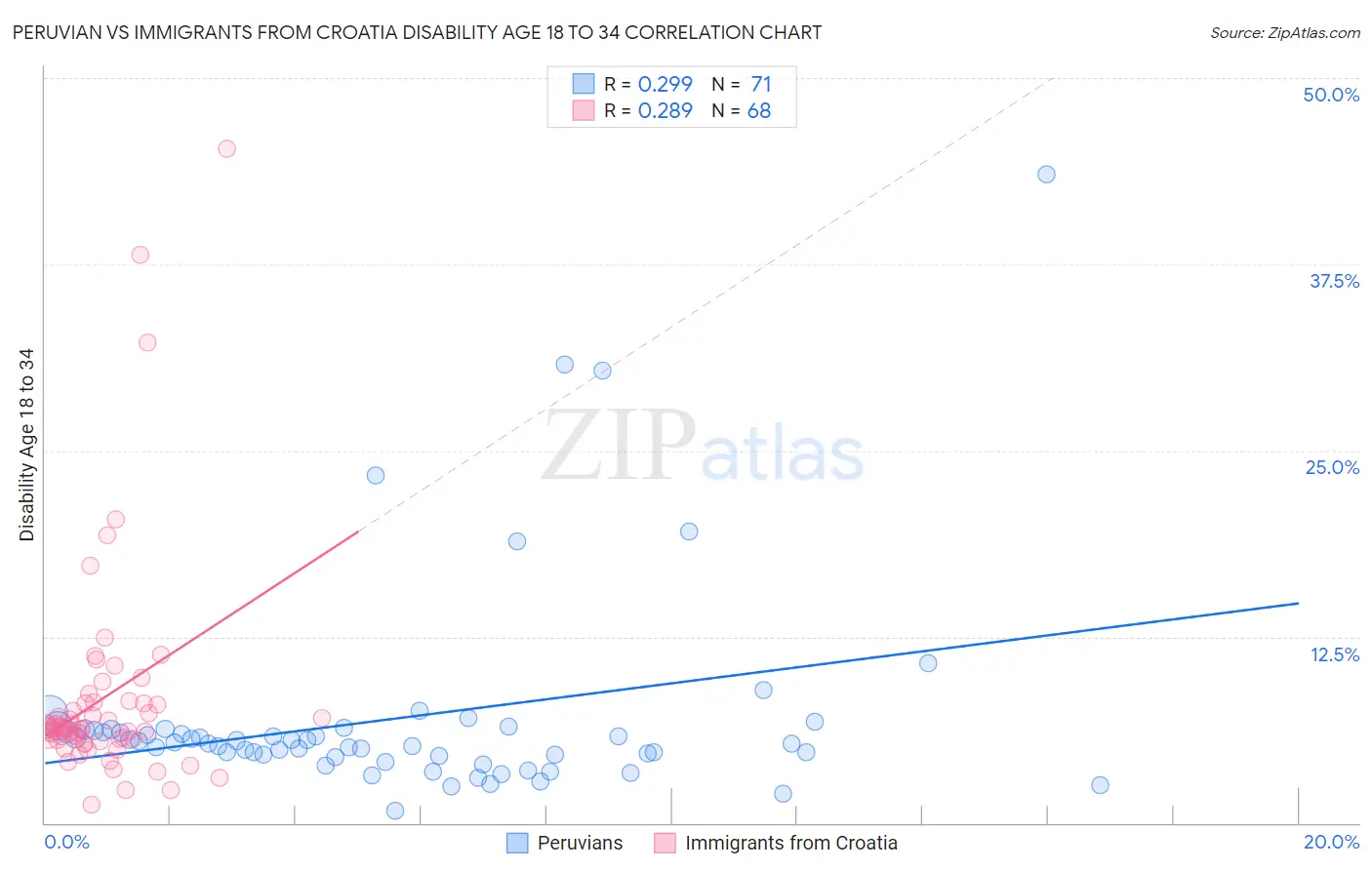 Peruvian vs Immigrants from Croatia Disability Age 18 to 34