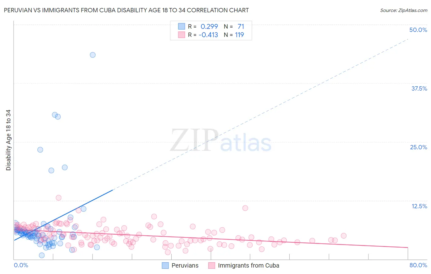 Peruvian vs Immigrants from Cuba Disability Age 18 to 34
