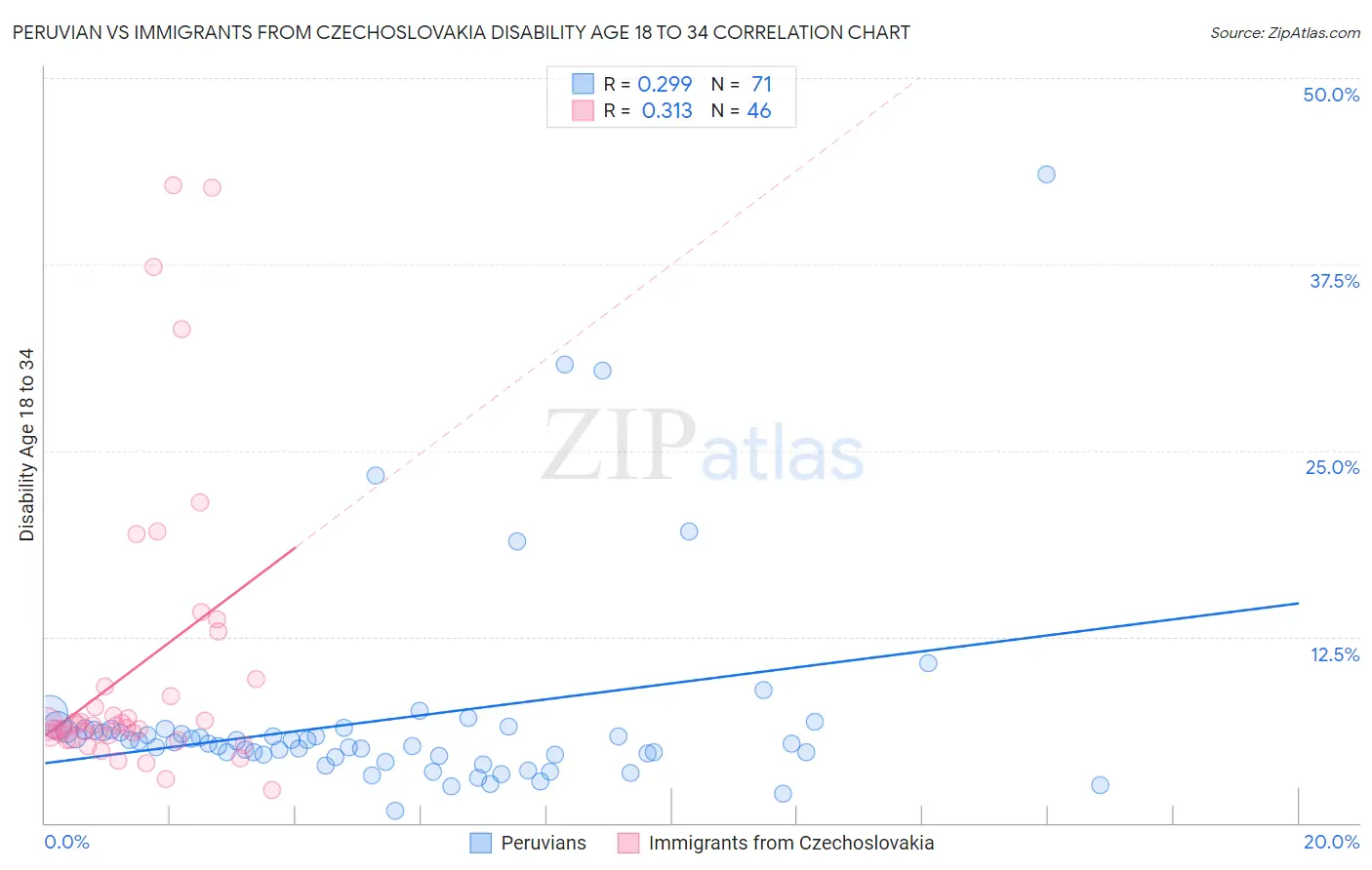 Peruvian vs Immigrants from Czechoslovakia Disability Age 18 to 34