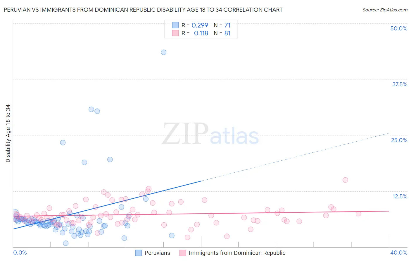 Peruvian vs Immigrants from Dominican Republic Disability Age 18 to 34